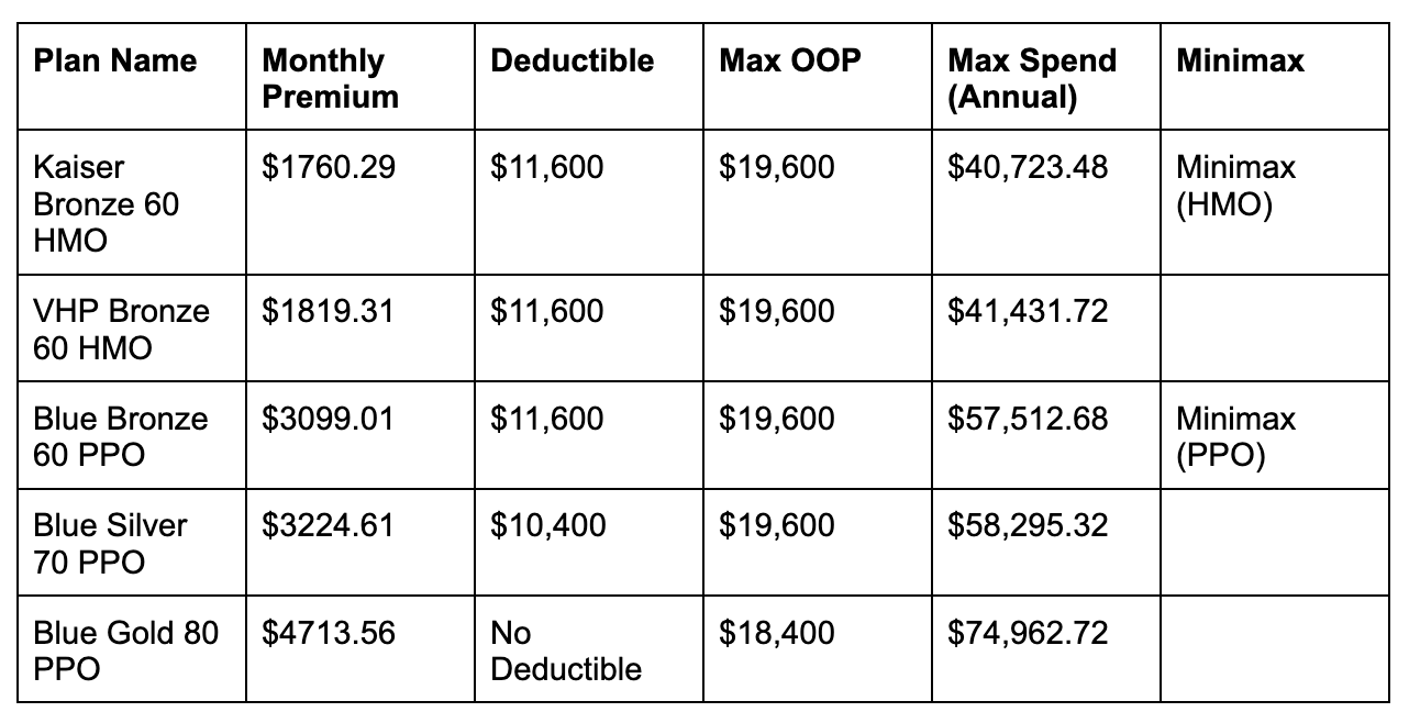 Covered California Healthcare Plans and the minimax algorithm