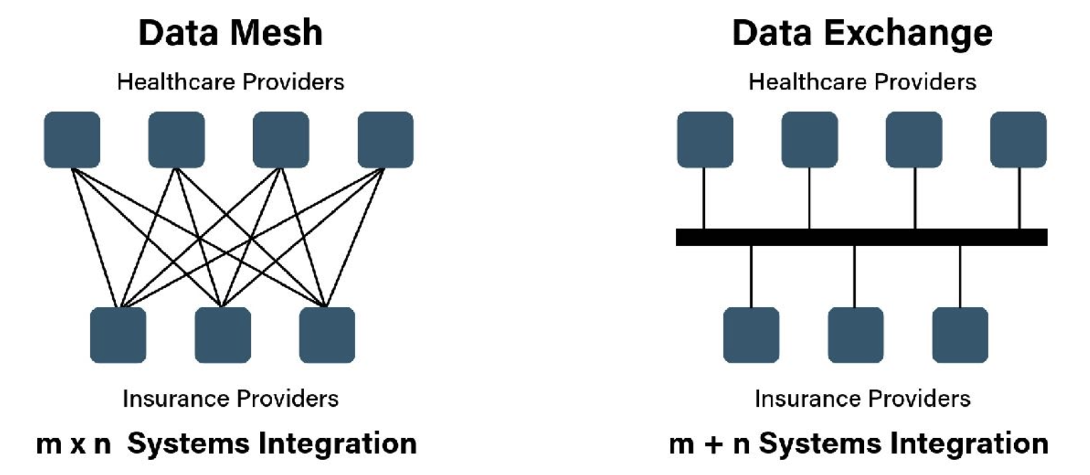 Data exchanges are key to reducing healthcare costs and improving care coordination.