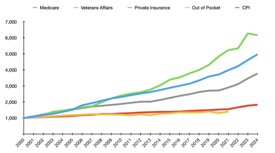 Normalized costs for different payers and inflation (Data- CMS, Aesthetic Institute, BLS Visualization- Hawkai Data)